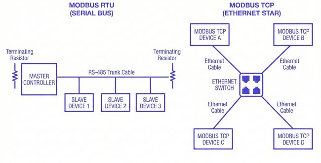 Image showing Modbus RTU on RS-485 and Modbus TCP on Ethernet. Image showing Modbus RTU on RS-485 and Modbus TCP on Ethernet.