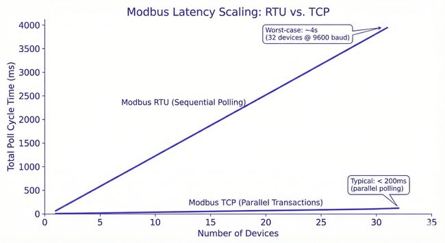 Chart comparing Modbus RTU polling latency with Modbus TCP network latency Chart comparing Modbus RTU polling latency with Modbus TCP network latency