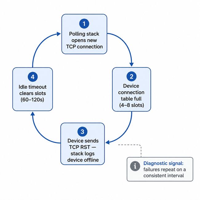 Cyclical Modbus TCP connection exhaustion loop showing connection creation, table saturation, TCP resets, and idle timeout recovery