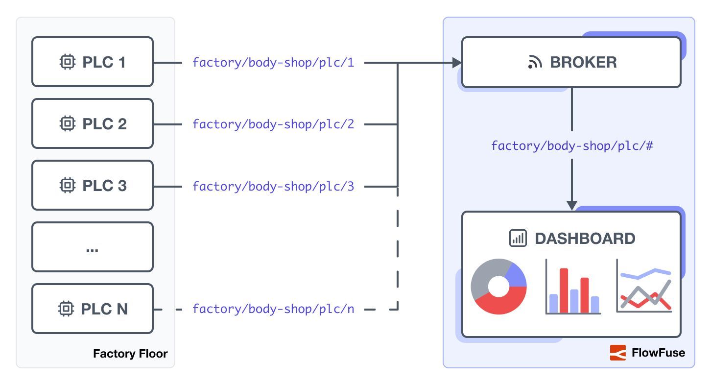 Simplified example of MQTT data flow for a Factory Floor