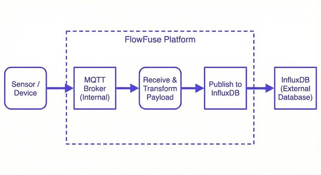 MQTT to InfluxDB architecture illustrating sensor data ingestion via MQTT, transformation in FlowFuse, and storage in an InfluxDB bucket