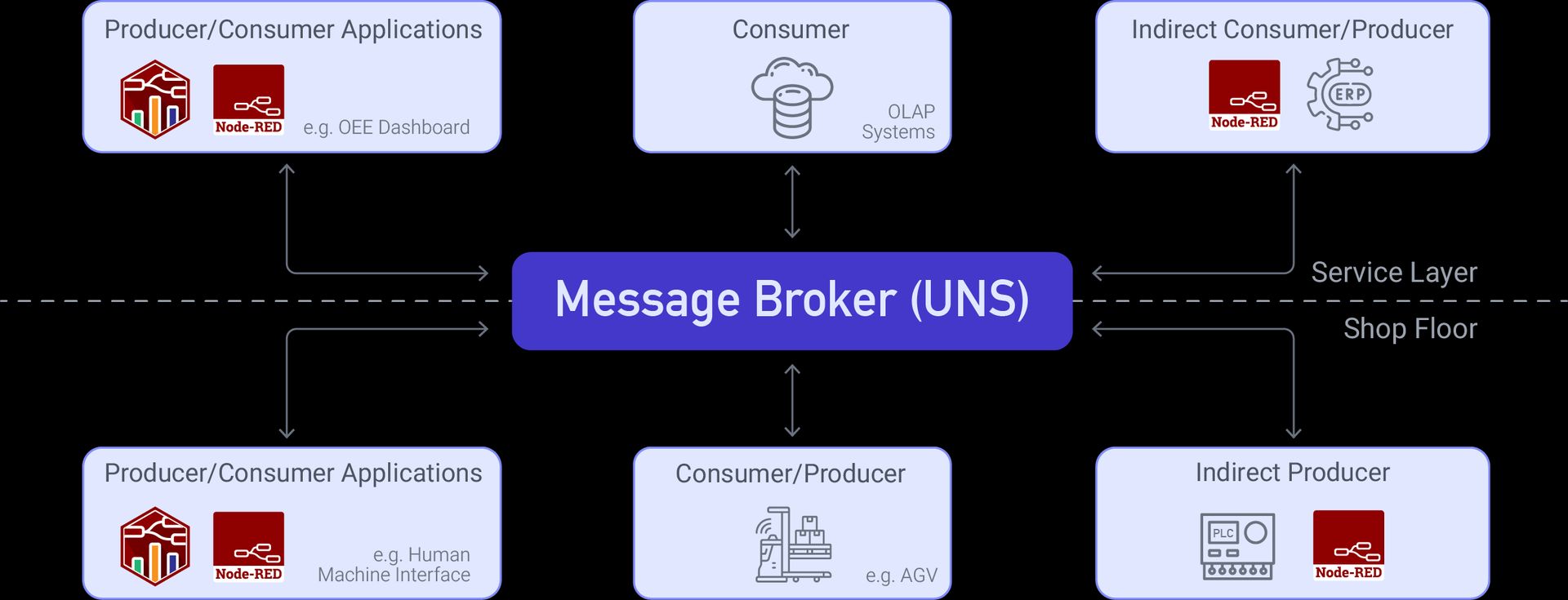 Unified Namespace