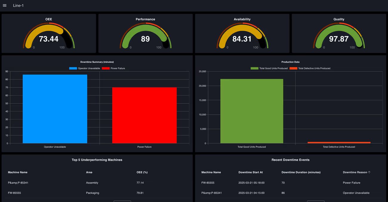 OEE Dashboard built with FlowFuse