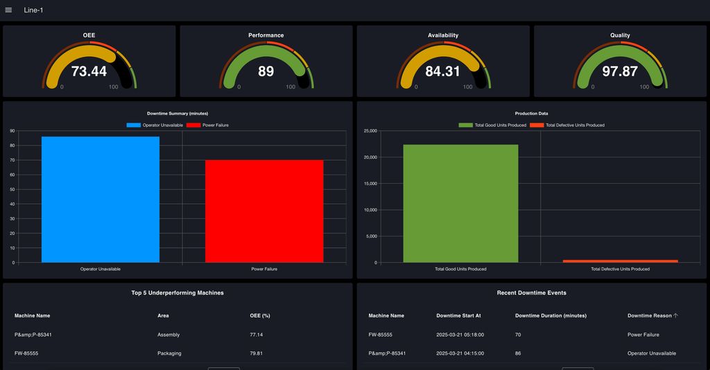 OEE dashboard