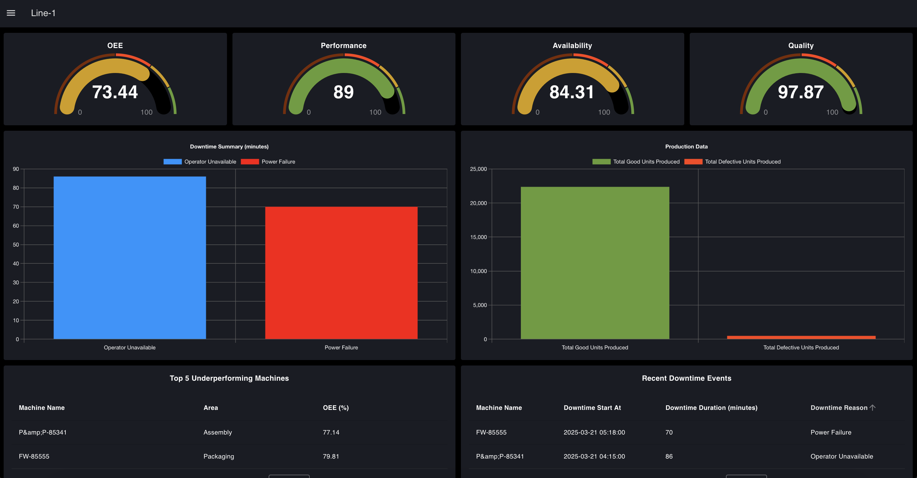 OEE Dashboard Blueprint