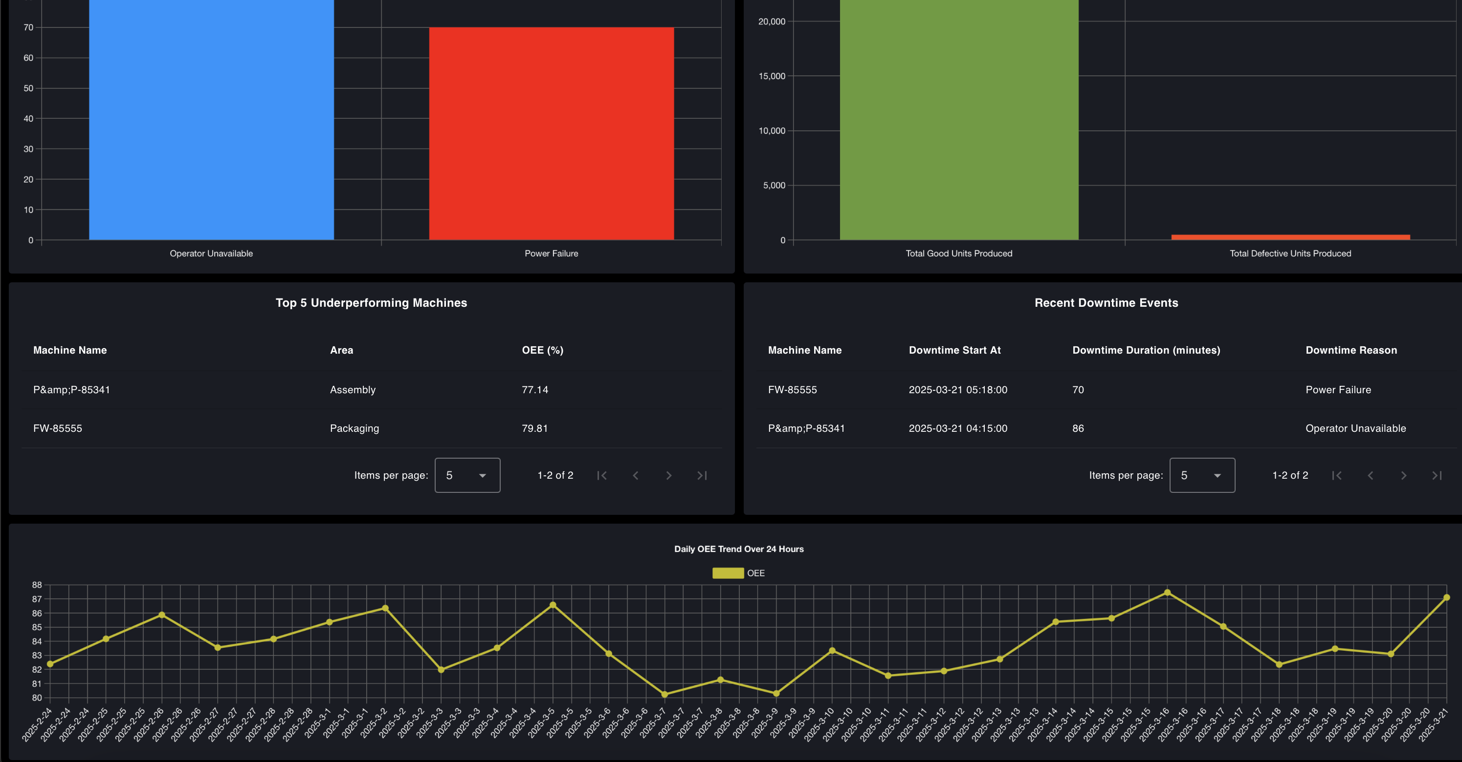 OEE Dashboard Blueprint