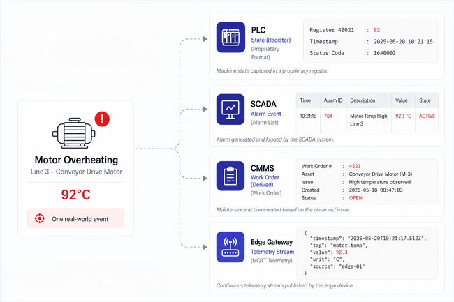 "Diagram showing a motor overheating event represented differently across four systems: a PLC register value, a SCADA alarm, a CMMS work order, and an edge gateway telemetry stream, illustrating fragmented factory data with no shared reference point."