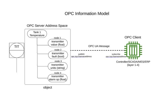 OPC Information Model