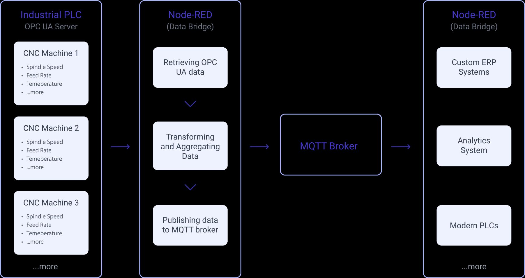 Diagram showing the data flow when bridging OPC UA to MQTT to enable communication between non-OPC UA compatible systems and devices