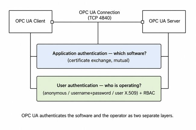 Application authentication and user authentication are two separate checks on the same OPC UA session.