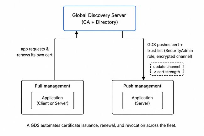 A Global Discovery Server issuing certificates two ways: applications pull their own, or the GDS pushes certificates and trust lists to servers.