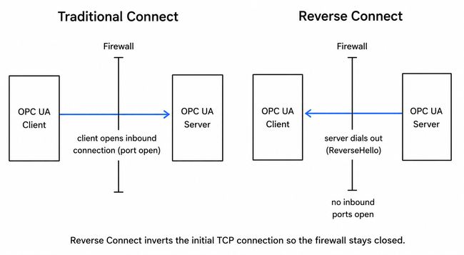 Traditional connect requires an open inbound port; Reverse Connect has the server dial out so the firewall stays closed.