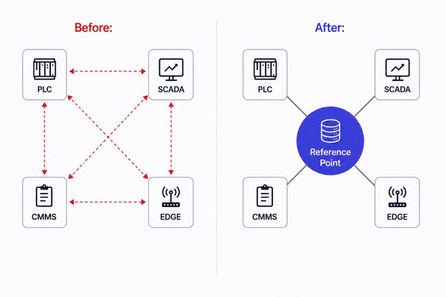 "Diagram comparing point-to-point integrations with a single reference point, showing how many system-to-system connections create complexity while a central reference simplifies connectivity."