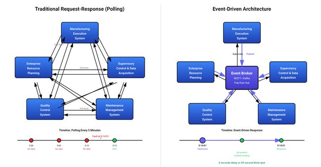 Diagram comparing traditional polling-based manufacturing systems with event-driven architecture, showing delayed fault detection in polling versus instant system notification using an event broker
