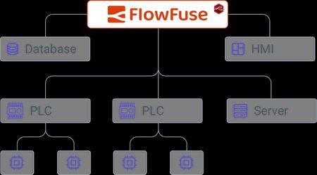 SCADA system with FlowFuse