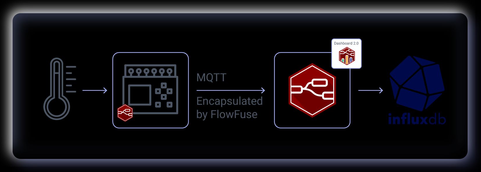 "Screenshot showing the flow of data: Sensor > Node-RED(FlowFuse Device Agent) > MQTT Encapsulated by FlowFuse > Node-RED(FlowFuse Platform) > InfluxDB"