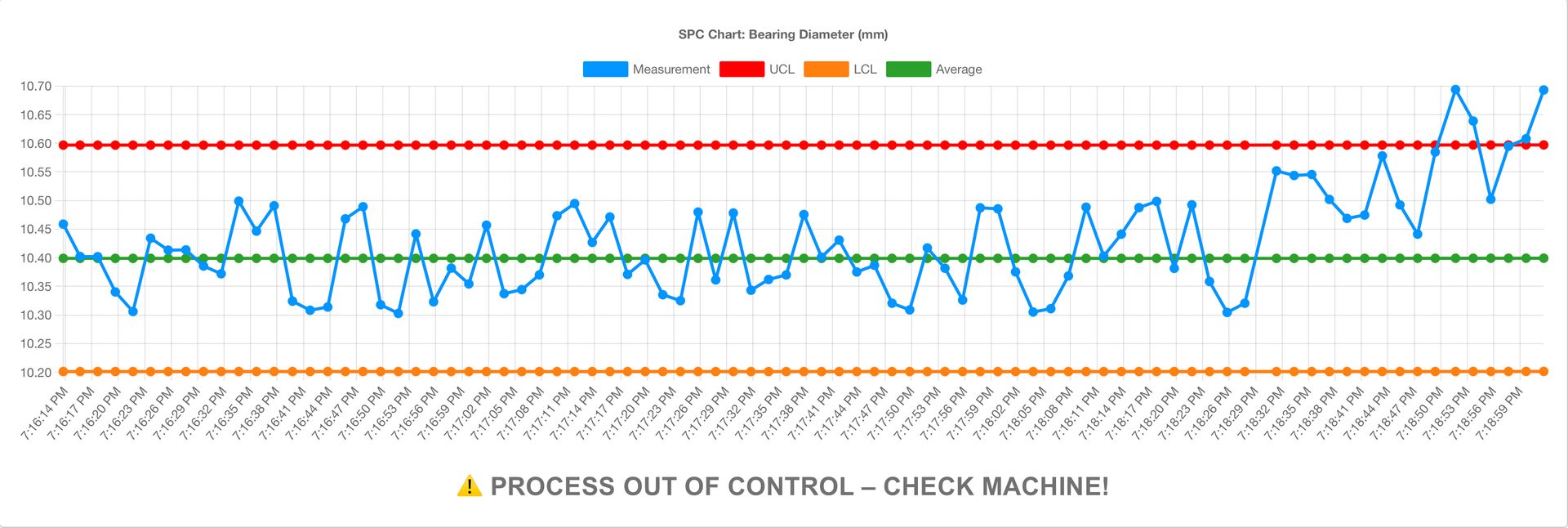 SPC chart showing process shift with measurements exceeding upper control limit and alert triggered