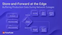 Store and forward edge buffering