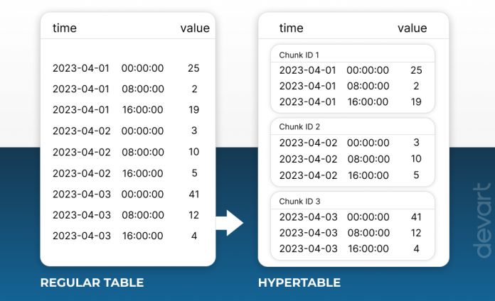 "Image displaying regular postgreSQL table and TimescaleDB hypertable"