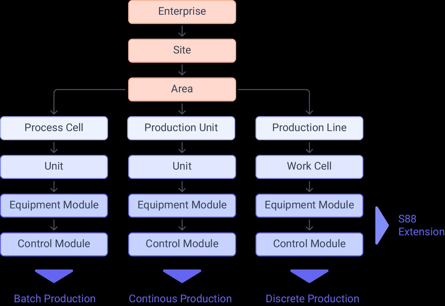 ISA-95 Equipment Hierarchy Model