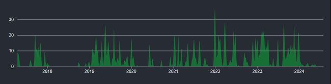 Screenshot of the UI-Builder GitHub commit chart