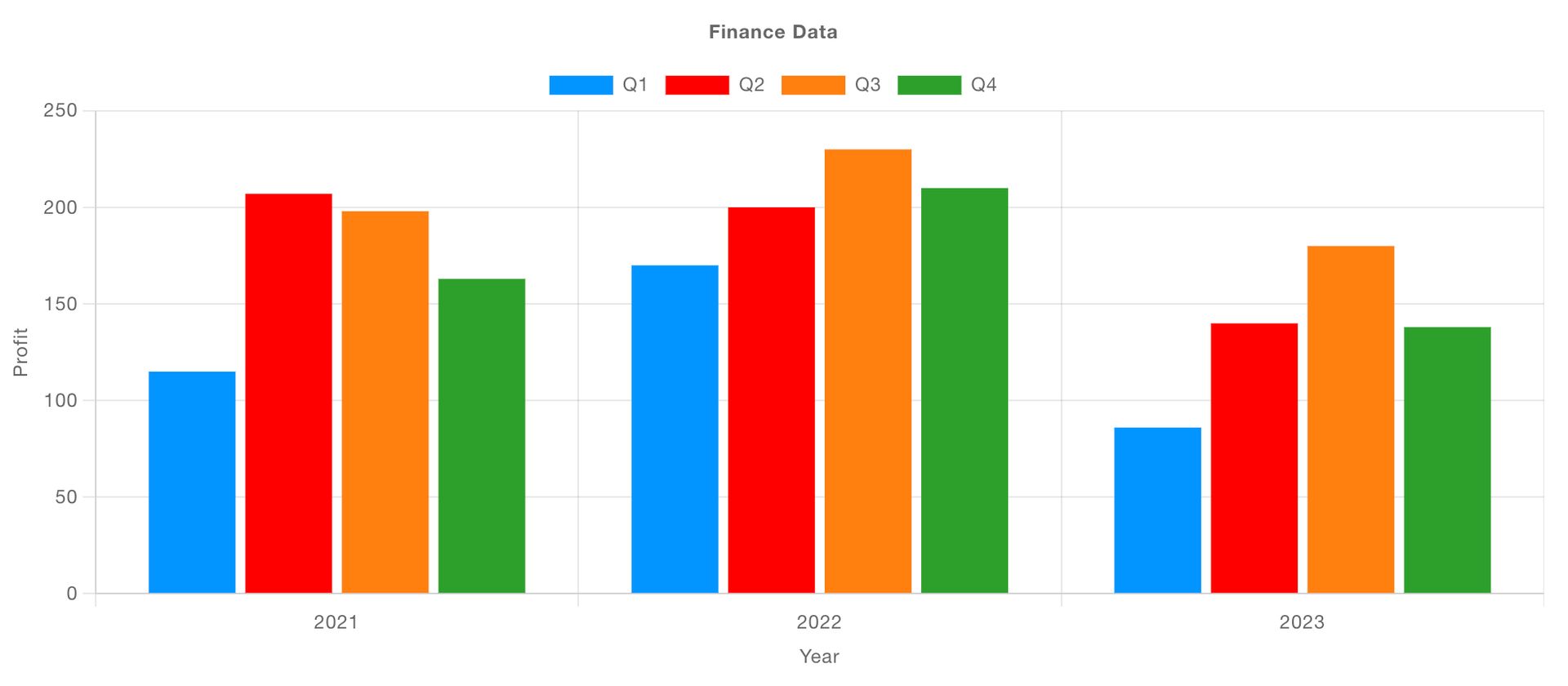 Screenshot showing a side-by-side grouped bar chart with Dashboard