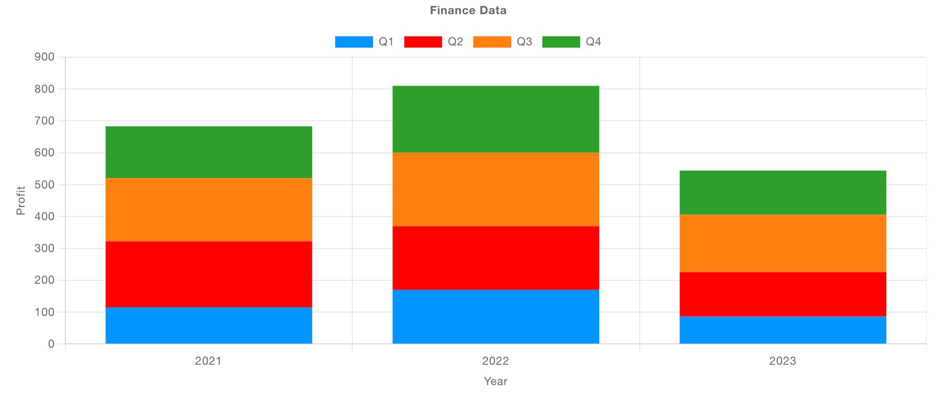 Screenshot showing a stacked bar chart with Dashboard