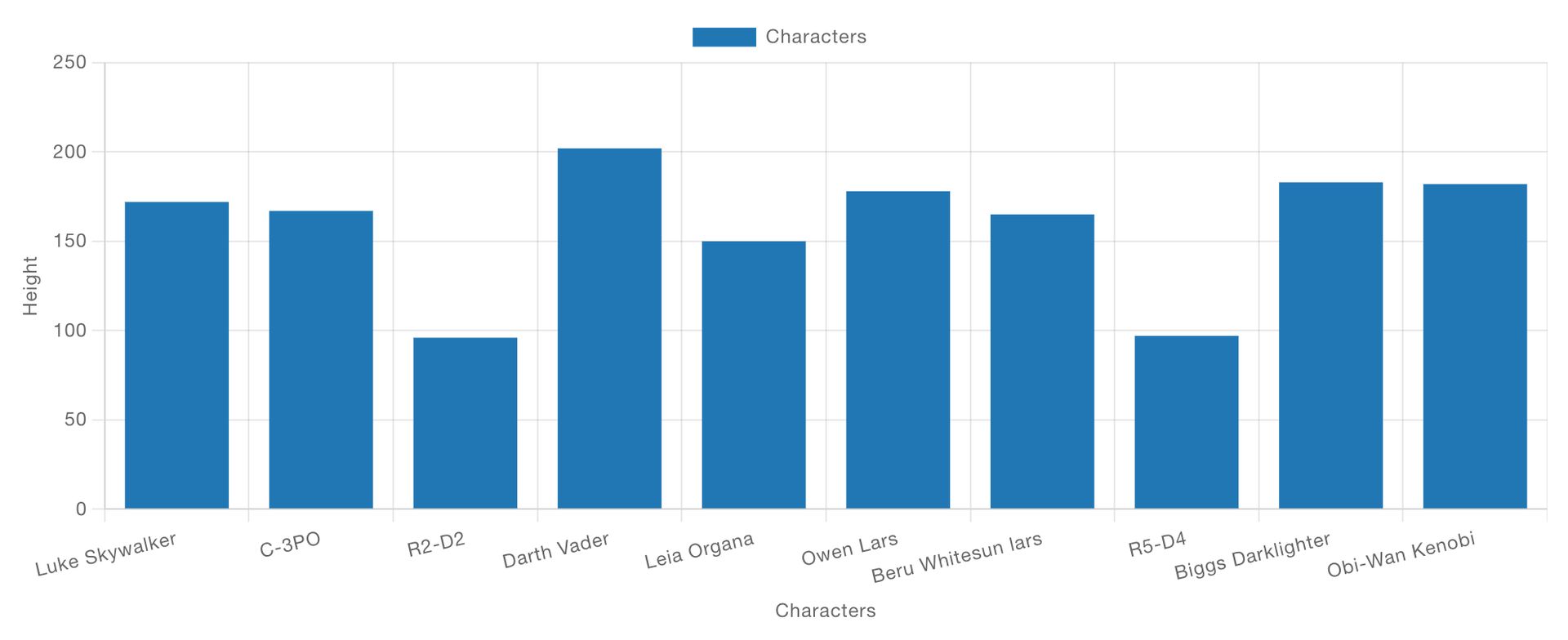 Example bar chart showing heights of Star Wars characters