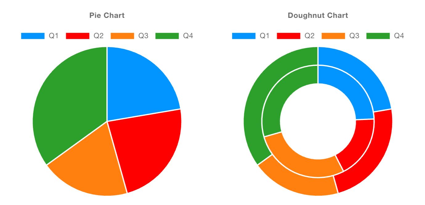 Screenshot showing the new Pie and Donut charts available with Dashboard