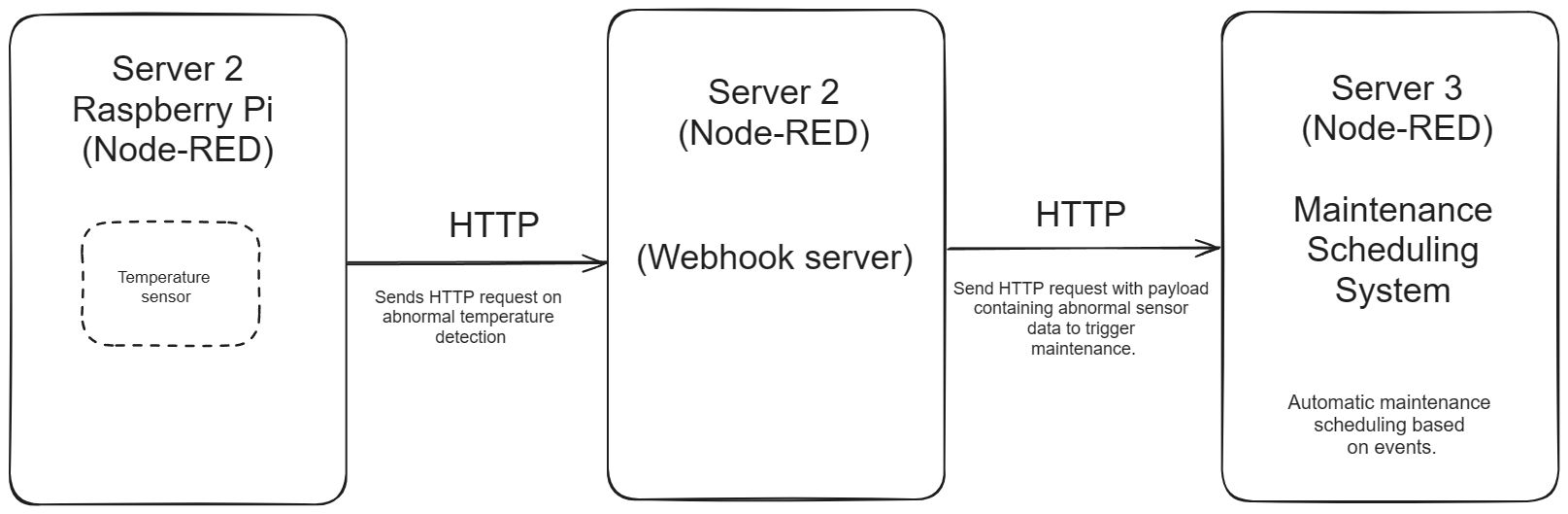 "Diagram explaining how component works in Webhook"