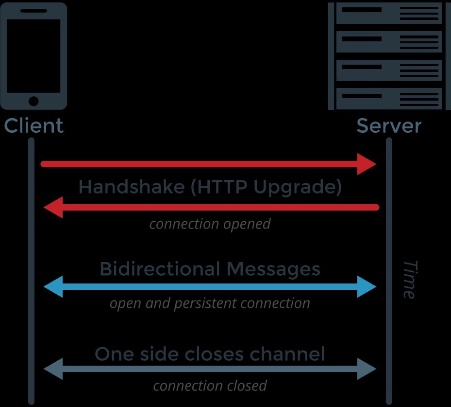 WebSocket connection establishment process