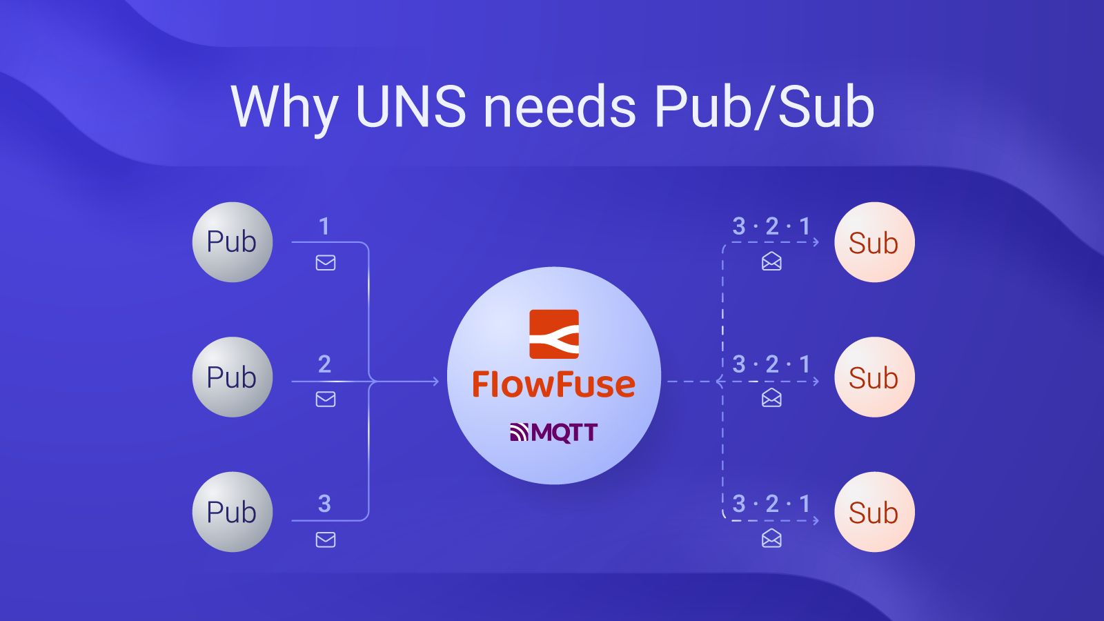 Image representing Why UNS needs Pub/Sub