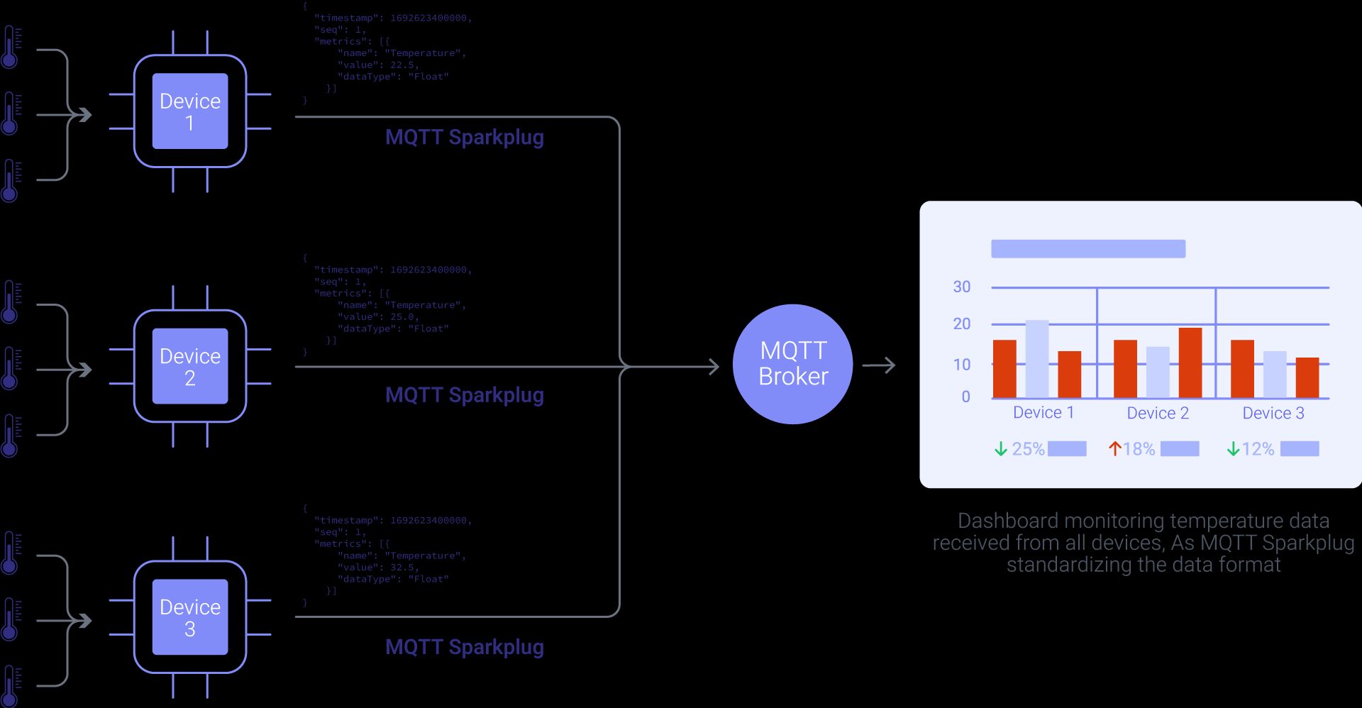 Manufacturing dashboard effectively monitoring data from devices using MQTT Sparkplug B's standardized data format.