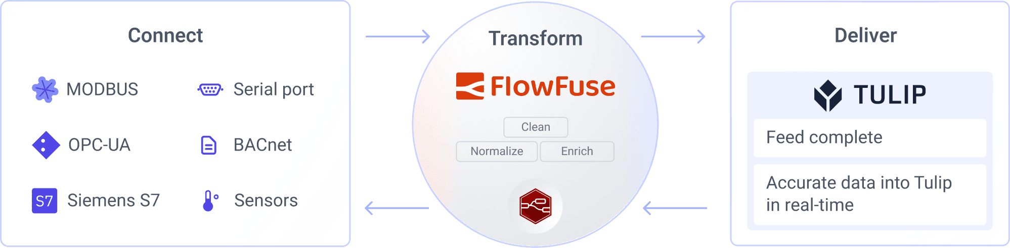 FlowFuse Tulip Integration Diagram